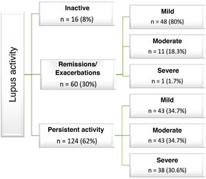 Clinical course of SLE activity as determined by the MEX-SLEDAI during the follow-up of the 200-patient cohort, as described in “Patients and methods”.