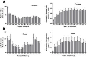 Activity (MEX-SLEDAI) and cumulative damage (SLICC-ACR-DI) indices in patients A) women and B) men, during the years of follow-up.