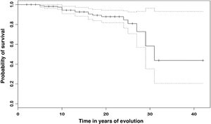 Kaplan-Meier curve of survival time (solid line) in relation to time to progression, with 95% confidence interval (dotted lines) of the 200 SLE patients.