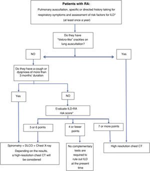 Proposed screening algorithm for interstitial lung disease (ILD) screening in patients diagnosed with rheumatoid arthritis (RA). * See risk factors and their score in Table 2. ? If screening tests are negative, screening will be repeated once a year by spirometry + DLCO.