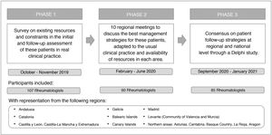 CREA project phase outline.