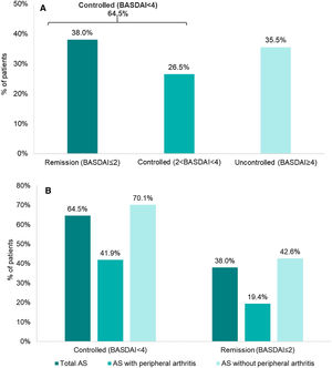 Disease control in AS patients according to BASDAI (N=313). (A) Disease control in AS patients. (B) Disease control in AS according to presence of peripheral arthritis. AS, ankylosing spondylitis; BASDAI, Bath Ankylosing Spondylitis Disease Activity Index.