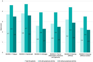 BASDAI index of patients with AS: mean score between items according to the BASDAI Spanish version. AS, ankylosing spondylitis; BASDAI, Bath Ankylosing Spondylitis Disease Activity Index.
