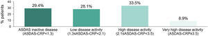 Disease control in AS patients according to the ASDAS-CRP cut-off points (N=313). ASDAS-CRP, Ankylosing Spondylitis Disease Activity Score-C-reactive protein.