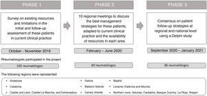 Diagram of the phases of the CREA project.