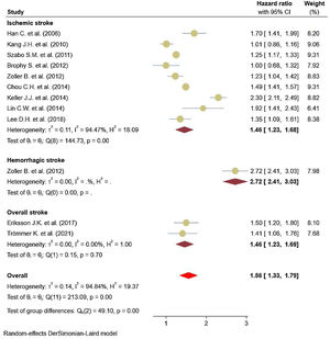 Association between ankylosing spondylitis and type of stroke.