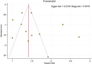 Funnel plot of relation between ankylosing spondylitis and stroke.