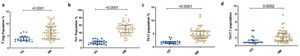 Representative dot plot depicting T helper subsets in Idiopathic Inflammatory Myopathy (IIM) as compared with healthy controls (a) Th1 (b) Th17 (c) Th17.1 (d) T reg. Statistical test used is Mann–Whitney U test.