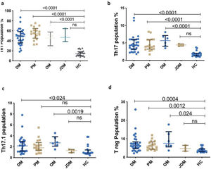 Representative dot plot comparing percentage of T cell subsets in various subsets of myositis (Dermatomyositis – DM, Polymyositis – PM, Overlap Myositis – OM, juvenile dermatomyositis – JDM with healthy controls (HC). (a) Th1 (b) Th17 (c) Th17.1 (d) T reg. Statistical test used is Kruskal–Wallis test.