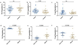 Representative dot plot depicting that T helper subsets in Idiopathic Inflammatory Myopathy (IIM) vs sarcoidosis (a) Th1 (b) Th17 (c) T reg and in those with Interstitial Lung Disease (ILD) within IIM and sarcoidosis. (d) Th1 (e) Th17 (f) T reg. Statistical test used is Mann–Whitney U test.