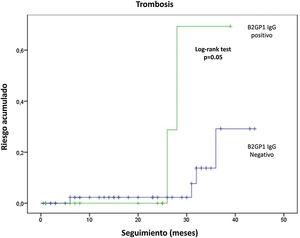 Cumulative incidence of thrombosis according to B2GP1 IgG status.