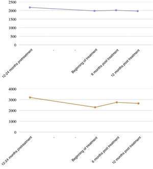 Time course of FVC (blue) and DLCO (orange) in relation to initiation of antifibrotic therapy (For interpretation of the references to colour in this figure legend, the reader is referred to the web version of this article). Units: FVC: mL; DLCO: mmol/kPa/min.
