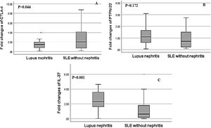 Association of relative CTLA-4, IL-37 and PTPN22 mRNA gene expression in SLE patients with lupus nephritis (LN) versus without lupus nephritis (LN). (A) There was a significant decrease in the relative expression of CTLA-4 in SLE patients with LN in comparison to SLE patients without LN (p=0.044). (B) There was a non-significant difference in PTPN22 expression in SLE patients with and without LN (p=0.172). (C) There was significantly higher expression of IL-37 in SLE patients with lupus nephritis compared to those without lupus nephritis (p=0.001).