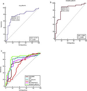 (a) ROC curve of NAR in predicting active BD. (b) ROC curve of CAR in predicting active BD. (c) ROC curve of NAR and CAR versus other inflammatory markers in predicting active BD.