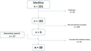 Flow diagram of study selection.