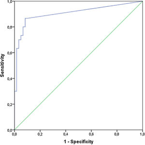 Receiver operating characteristic curve (ROC) showing the discriminative value of IL-8 between LBP and pain-free controls.