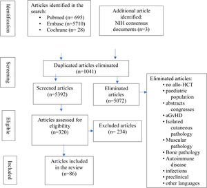 Flow diagram of the selection of articles for inclusion and exclusion in the review.