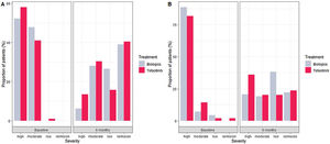 Proportion of rheumatoid arthritis patients according to severity at baseline and 6 months. (A) Proportion of patients based on DAS28-ESR classification. (B) Proportion of patients based on RAPID3 severity score.