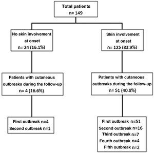 Distribution and number of cutaneous outbreaks during follow-up.