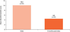 SELENA-SLEDAI score at index versus 6 months post-index (N=57)*. *SELENA-SLEDAI score data were unavailable for 7 patients at index or 6 months post-index. SELENA-SLEDAI, Safety of Estrogens in Lupus Erythematosus National Assessment-Systemic Lupus Erythematosus Disease Activity Index.
