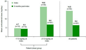 Change in mean oral corticosteroid dose from index following 6 months of treatment with belimumab for patients with known corticosteroid use at index (n=58) and at 6 months post-index (n=59) and for patients stratified by corticosteroid dose at index (<7.5mg/day vs ≥7.5mg/day). *Two patients discontinued corticosteroids (mean dose at index 10.0mg/day), 32 patients switched to <7.5mg/day (from mean 14.1mg/day at index to 4.5mg/day at 6 months post-index), and 14 patients remained on ≥7.5mg/day (mean dose at index 23.9mg/day, mean dose at 6 months post-index 13.2mg/day) during belimumab treatment; all these patients were included in the mean dose calculations presented here; †one patient initiated corticosteroids during belimumab treatment at a prednisone-equivalent dose of 5.0mg/day (at 6 months post-index).