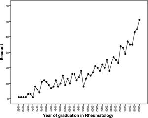 Number of graduates (recount) per year in adult rheumatology.