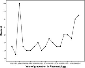 Number of graduates (recount) per year in paediatric rheumatology.