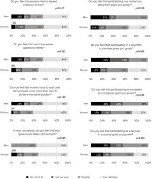 Perception of gender biases, by sex.