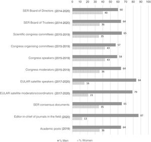Summary of the participation percentages between men and women in rheumatology.