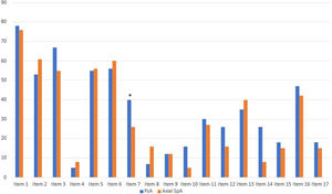 Distribution of the different ASAS HI components among both study group. Item 1: Pain sometimes disrupts my normal activities; Item 2: I find it hard to stand for long; Item 3: I have problems running; Item 4: I have problems using toilet facilities; Item 5: I am often exhausted; Item 6: I am less motivated to do anything that requires physical effort; Item 7: I have lost interest in sex; Item 8: I have difficulty operating the pedals in my car; Item 9: I am finding it hard to make contact with people; Item 10: I am not able to walk outdoors on flat ground; Item 11: I find it hard to concentrate; Item 12: I am restricted in traveling because of my mobility; Item 13: I often get frustrated; Item 14: I find it difficult to wash my hair; Item 15: I have experienced financial changes because of my rheumatic disease; Item 16: I sleep badly at night; Item 17: I cannot overcome my difficulties. ASAS HI: Assessment of SpondyloArthritis international Society-Health Index.