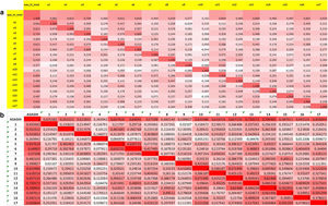 Matrix of correlations of ASAS HI and its components in axial spondyloarthritis (a) and psoriatic arthritis (b). Higher correlations appear darker while lower correlations make the color more subdued. Item 1: Pain sometimes disrupts my normal activities; Item 2: I find it hard to stand for long; Item 3: I have problems running; Item 4: I have problems using toilet facilities; Item 5: I am often exhausted; Item 6: I am less motivated to do anything that requires physical effort; Item 7: I have lost interest in sex; Item 8: I have difficulty operating the pedals in my car; Item 9: I am finding it hard to make contact with people; Item 10: I am not able to walk outdoors on flat ground; Item 11: I find it hard to concentrate; Item 12: I am restricted in traveling because of my mobility; Item 13: I often get frustrated; Item 14: I find it difficult to wash my hair; Item 15: I have experienced financial changes because of my rheumatic disease; Item 16: I sleep badly at night; Item 17: I cannot overcome my difficulties. ASAS HI: Assessment of SpondyloArthritis international Society-Health Index.