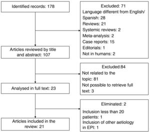 Flowchart detailing the search and selection process of the articles used.
