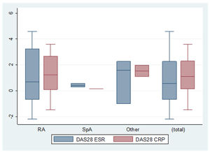 Safety and effectiveness of bDMARDs during pregnancy in patients with ...