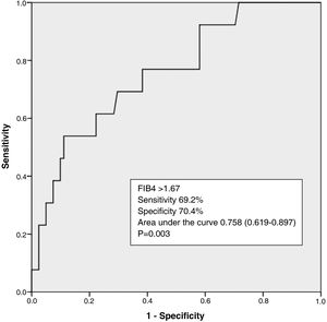 ROC curve analysis of the FIB4 index as a predictor of NAFLD in this psoriatic arthritis EHGNA.
