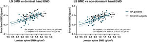 Linear regression and 95% CI for LS BMD versus whole-hand BMD in controls and RA patients.