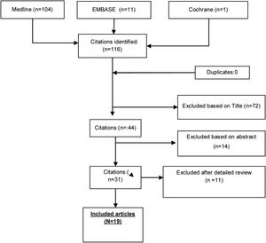 Articles retrieved by the different search strategies and result of selection and appraisal process.