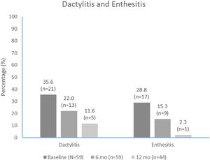 Dactylitis and enthesitis at apremilast initiation and 6 months and 12 months.