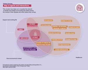 Map of agents and interactions.