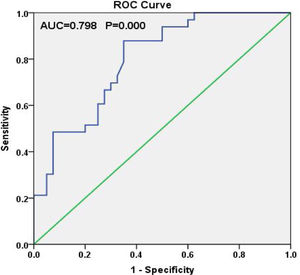 ROC curves for ILD detection in patients with RA. CXCL0 (blue) and reference line (green). Area under the curve=0.807 (0.72–0.894), p value=0.000.