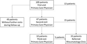 Flowchart of patients since their first visit in primary care until their referral to the rheumatologist.