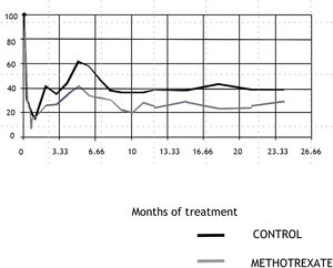 Time course of ESR in each group. The gray line indicates the mean ESR in every time point for the patients treated with methotrexate and prednisone and the black line the same value for patients treated with prednisone alone. Differences are apparent after the first month of treatment, and from then on, the mean ESR value was higher in the group treated with prednisone alone.