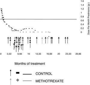 Relationship between ESR and prednisone dose in each group. The gray line and gray rhombs indicate the mean ESR and median prednisone dose respectively in every time point for the patients treated with methotrexate and prednisone. The black line and black rectangles indicate the mean ESR and median prednisone dose in every time point for patients treated with prednisone alone. Arrows indicate the time at which relapses occurred in both groups. As you can see, relapses were more frequent in the first year of treatment in both groups and were accompanied by a significant rise in the mean ESR value.