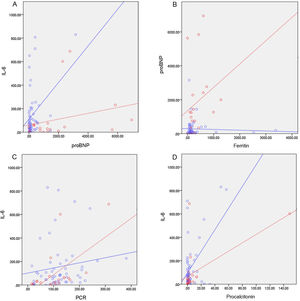 Bivariate correlation between inflammatory markers in patients with MIS-C diagnosis (dashed line) vs. patients with suspected PSBI (solid line). (A) Correlation IL-6/proBNP MIS-C patients (rho = 0.364, p = 0.115), non-MIS-C(rho = 0.185; p = 0.182). (B) MIS-C(rho = 0.452; p = 0.045), non-MIS-C(rho = 0.127; p = 0.361) pro-BNP/ferritin patients correlation. (C) Correlation IL-6/CRP MIS-Cpatients (rho = 0.569; p = 0.009), non-MIS-C(rho = 0.217; p = 0.116). (D) Correlation MIS-C IL-6/PCT patients (rho = 0.562; p = 0.01), non-MIS-C(rho = -0.026; p = 0.854).