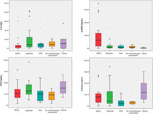 Median value of inflammatory markers compared in MIS-C patients and subcategories by non-MIS-C patients.