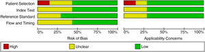 Risk of bias and applicability concerns graph: review authors’ judgements about each domain presented as percentages across included studies.