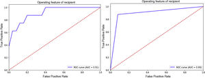 ROC curves where the target variable is risk of cardiovascular and the classification variable is IMT in the first case and BP in the second.