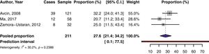 Forest plot of the prevalence of arterial thrombosis in subjects with primary antiphospholipid syndrome and secondary antiphospholipid syndrome.
