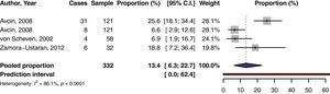 Forest plot of the prevalence of stroke in subjects with primary antiphospholipid syndrome and secondary antiphospholipid syndrome.