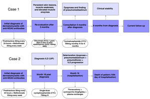 Timeline for case 1 and case 2, showing treatments and outcomes in both situations.