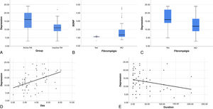 (A) Comparison between active and inactive rheumatoid arthritis as regards depression. (B) Compairson between patients with and without fibromyalgia as regards BDNF level. (c) Compairson between patients with and without fibromyalgia as regards depression. (D) Correlation between disease activity score and depression. (E) Correlation between RA disease duration and depression.